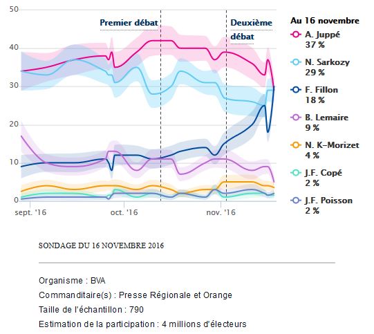 sondage